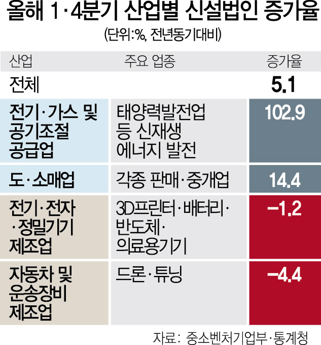 혁신성장 최대성과라던 신설법인, 3D프린터 등 미래산업은 줄었다