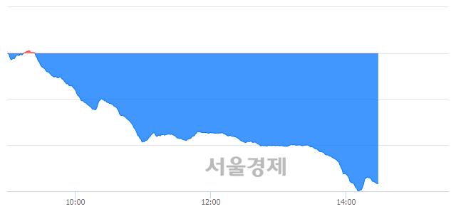 오후 2:30 현재 코스닥은 42:58으로 매수우위, 매수강세 업종은 통신서비스업(2.87%↓)