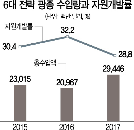 [司正 광풍에 민간 자원개발 위축] 中 희토류 노다지 캐는데...韓, 4차혁명 핵심광물 남의 손에 의존