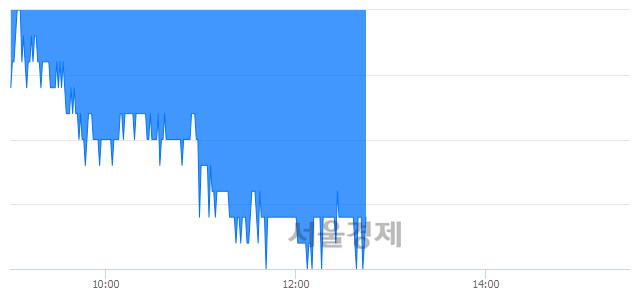 <유>사조오양, 장중 신저가 기록.. 12,500→12,200(▼300)