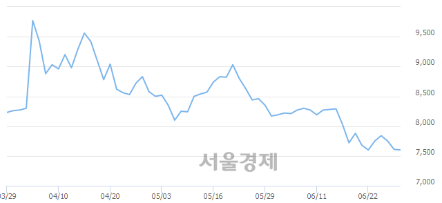 <유>영진약품, 장중 신저가 기록.. 7,500→7,480(▼20)