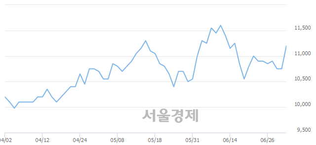 <유>사조해표, 전일 대비 7.91% 상승.. 일일회전율은 1.64% 기록