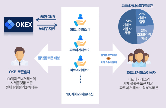[거래소토큰전쟁]<중>대세는 마이닝 거래소···오케이엑스도, 중국 큰 손도 뛰어들었다