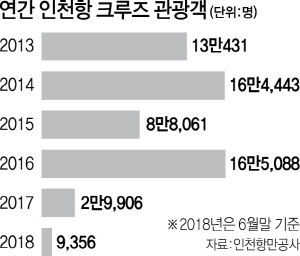 인천항 국제크루즈 부두 내년 4월 개장···크루즈 유치 박차