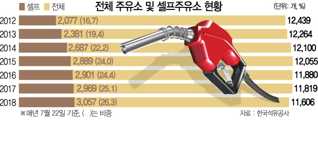 최저임금·수익성 악화 ‘이중고’ ··· 셀프주유소 1년 새  88곳 급증