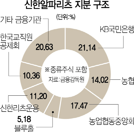신한알파리츠 청약 결과에 촉각 세우는 부동산금융사