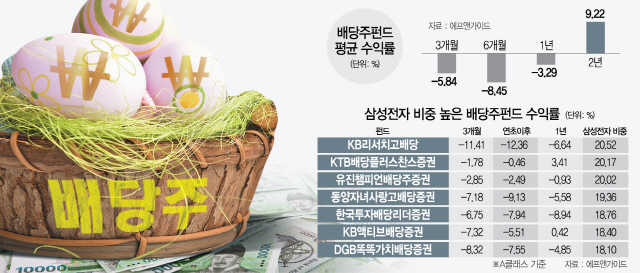 돈 몰리는 배당주펀드...커지는 삼성전자 경계론