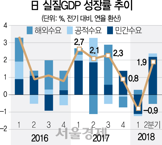 日7분기째 ↑···親기업이 키운 한일 설비투자 격차