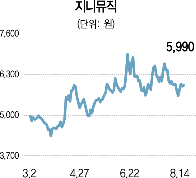 CJ디지털뮤직 품은 지니뮤직, B2B음원 유통시장 새 강자로