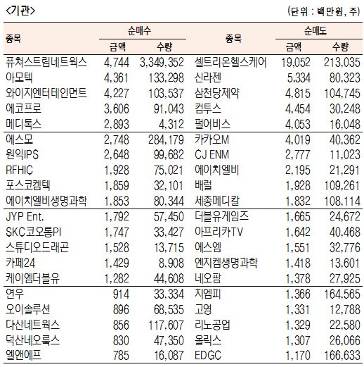 [표]코스닥 기관·외국인·개인 순매수·도 상위종목(8월 29일-최종치)