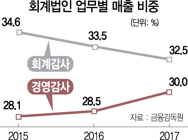 회계법인 경영자문 매출 확 늘었다