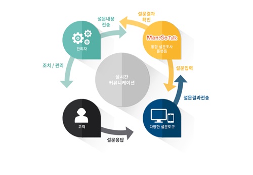 현대보안월드, 실시간 고객만족도 조사 플랫폼 ‘망고톡’ 서비스 제공
