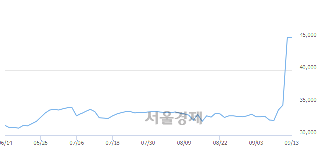 <코>중앙에너비스, 상한가 진입.. +30.00% ↑