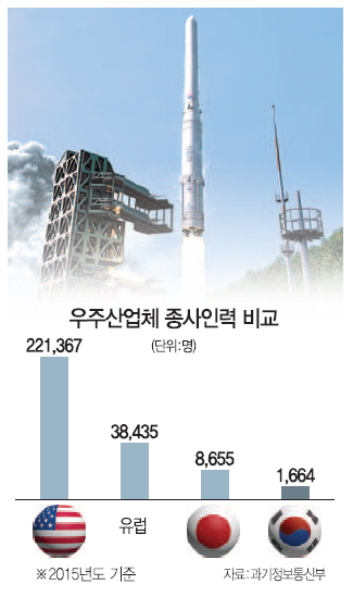 [토요워치-우주인력 현실은] 전공자 70%, 다른 길 걷거나 취포