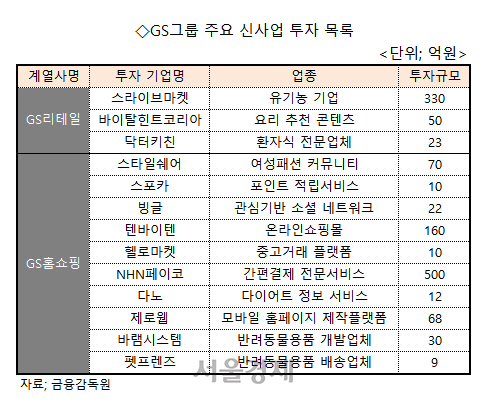 [시그널]홈쇼핑·리테일 앞세워 투자보폭 넓히는 GS그룹..향후 5년간 유통에만 4조 투입