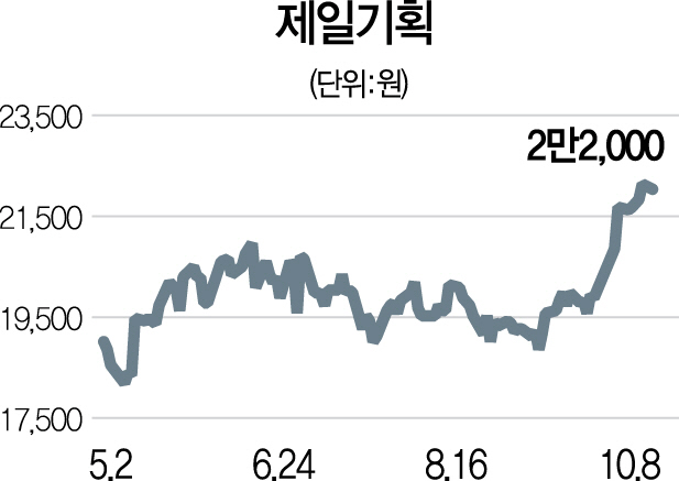 해외서 잇단 호평...제일기획 강세 언제까지?