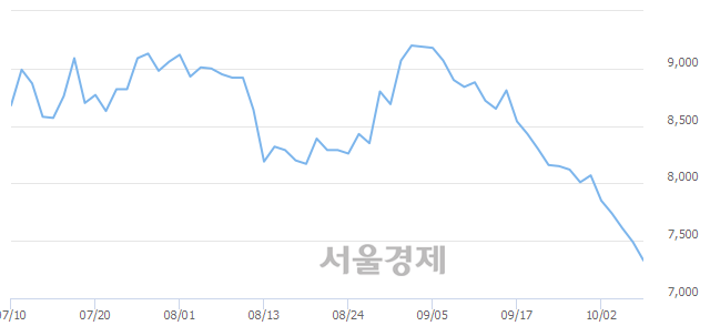 <코>주성엔지니어링, 장중 신저가 기록.. 7,480→7,290(▼190)