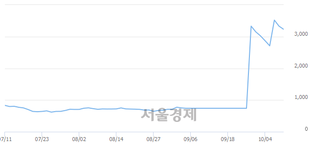 <코>에스제이케이, 장중 신고가 돌파.. 4,000→4,100(▲100)