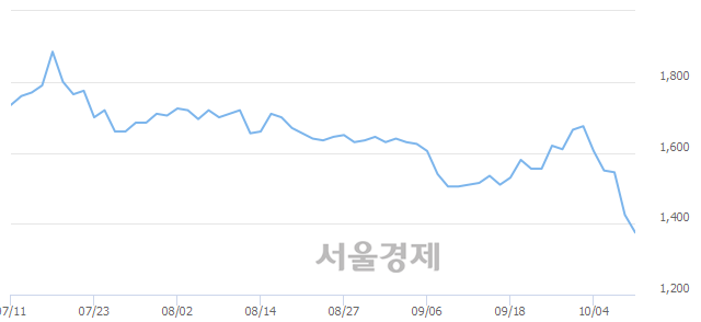 <코>바른손이앤에이, 장중 신저가 기록.. 1,400→1,355(▼45)