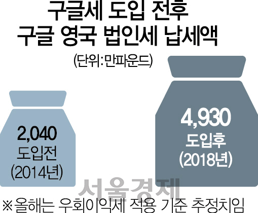 [기울어진 운동장, IT강국 韓의 그늘]구글세, 자칫 국내 기업에 불똥...자승자박 안되게 稅타깃 조준해야