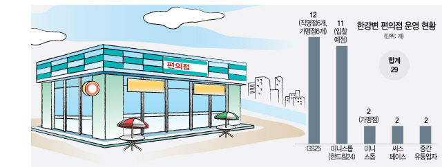 한강변 편의점 새 주인은 나야 나