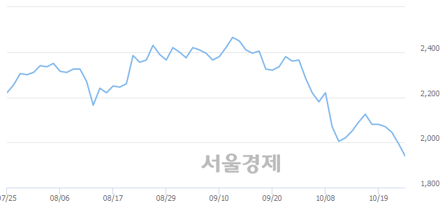 <코>삼진엘앤디, 장중 신저가 기록.. 1,905→1,900(▼5)