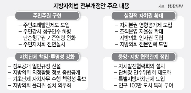 [지방자치법 전부 개정안 발표] 인구 100만 이상 도시 ‘특례시’ 된다