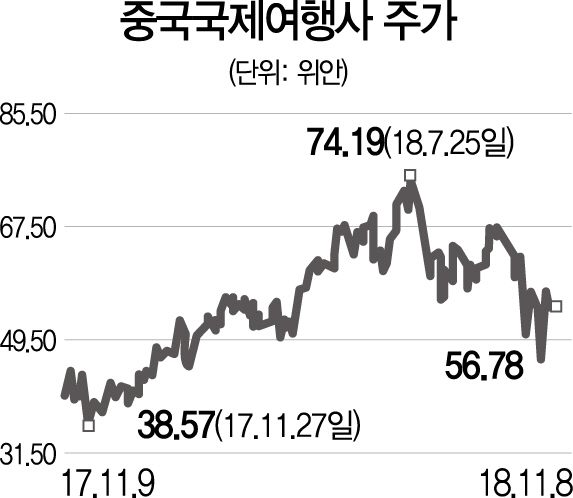 [글로벌 HOT스톡]중국국제여행사, 中 하이난다오 면세사업 확장이 성장 열쇠