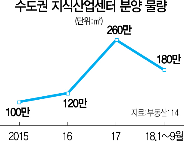 투자상품 인기끄는 지식산업센터, 공급과잉 주의보