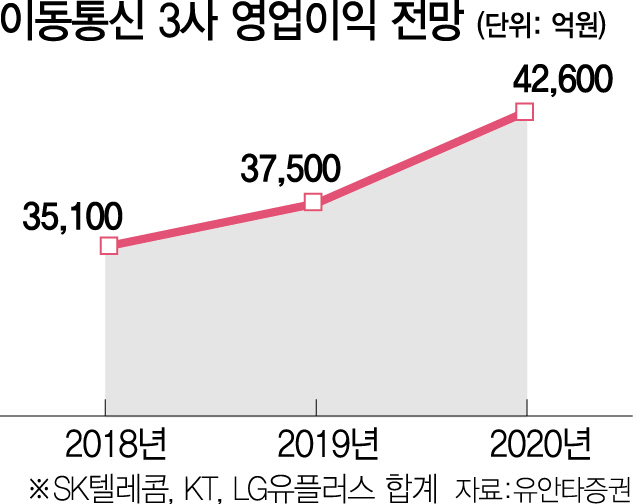 통신주, 내년이 더 좋다