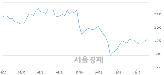 <코>엔피케이, 전일 대비 7.24% 상승.. 일일회전율은 0.63% 기록