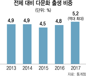 작년 태어난 아기 5.2%는 다문화 가정 자녀