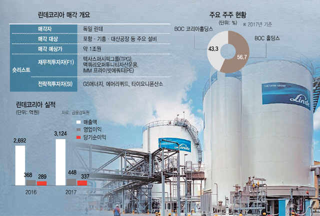 [시그널] 뜨거운 린데코리아 쟁탈전...1조대 인수금융 합종연횡 활발