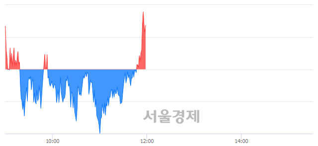 [정오 시황] 코스피 2103.43, 상승세(▲4.01, +0.19%) 지속