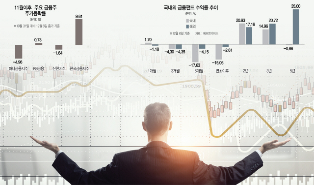 [에셋+] 은행주 금리수혜뿐?...4%넘는 연말 배당수익률이 더 달콤해
