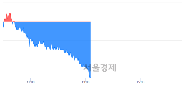 <코>주성엔지니어링, 장중 신저가 기록.. 6,260→6,240(▼20)