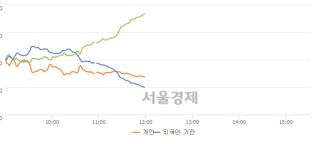 [정오 시황] 코스피 1998.51, 상승세(▲4.81, +0.24%) 반전