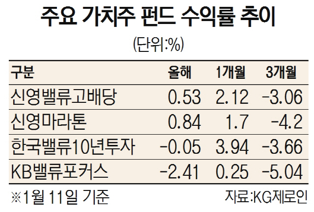 저 PER 호재에도...못 웃는 가치주펀드