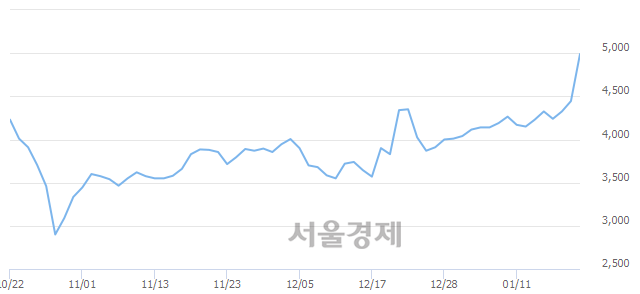<코>한국전자인증, 전일 대비 11.81% 상승.. 일일회전율은 12.38% 기록
