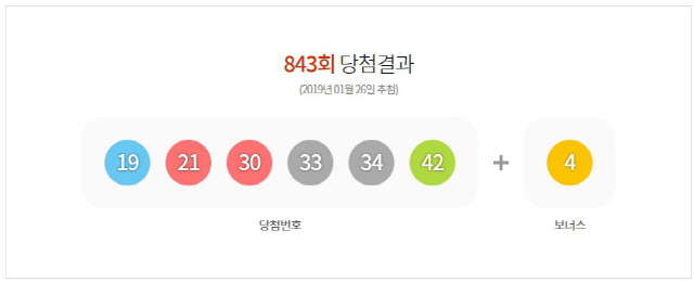 로또 843회 당첨번호 ‘19, 21, 30, 33, 34, 42’···보너스 번호 ‘4’