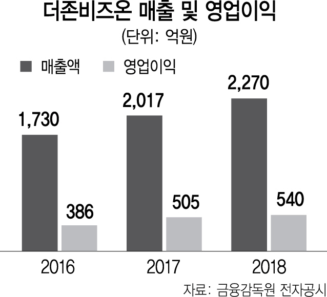 더존비즈온 IT환경 구축 기업들 덕에 잘나가요