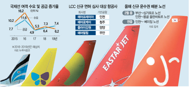 LCC 4곳 신규 진입 눈앞···불붙은 하늘길 서비스 경쟁