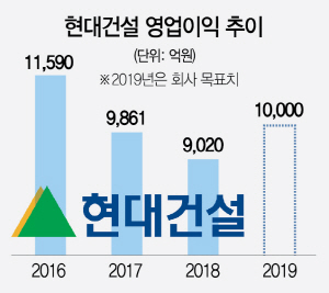 현대건설 올 영업익 1조 재진입···진정한 건설名家 도약