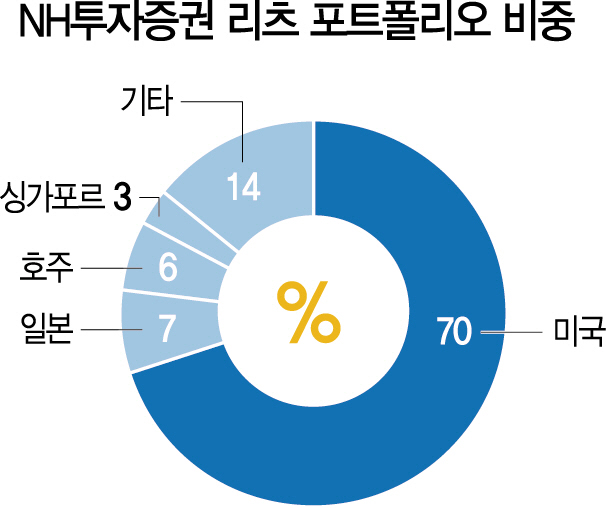 [에셋+ 지금 글로벌 마켓은] 뜨뜻미지근한 글로벌 경제···중위험 리츠로 갈아타볼까