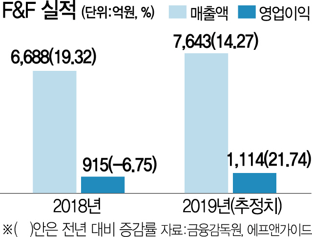 MLB 中 대박에 F&F 즐거운 비명