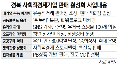 경북 사회적경제기업 확 키운다