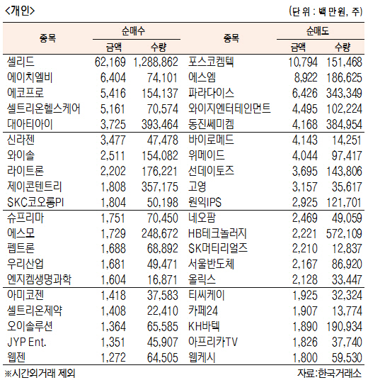[표]코스닥 기관·외국인·개인 순매수·도 상위종목(2월 20일)