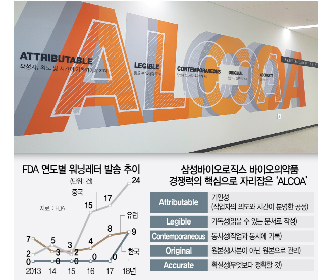 삼성바이오로직스의 무결점 품질 비결 ALCOA