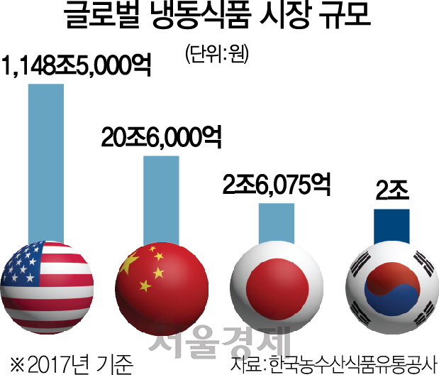 [행복한 식탁이 옵니다] 프리미엄 냉동식품이 차세대 간편식...요리하는 즐거움 밀키트 성장도 지속