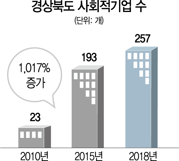 쑥쑥 크는 사회적기업...경북형 모델 돋보이네
